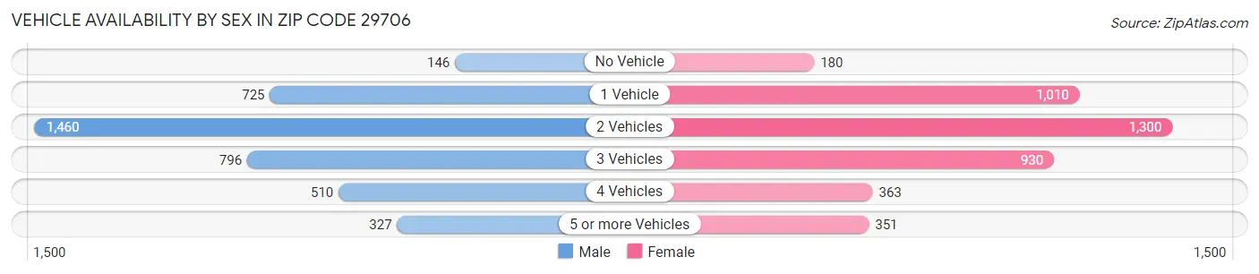 Vehicle Availability by Sex in Zip Code 29706