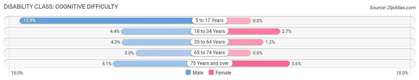 Disability in Zip Code 29707: <span>Cognitive Difficulty</span>