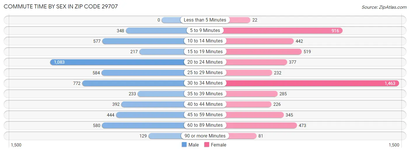 Commute Time by Sex in Zip Code 29707