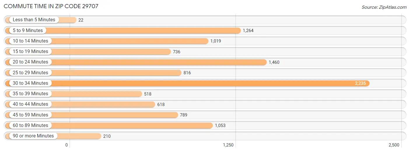 Commute Time in Zip Code 29707