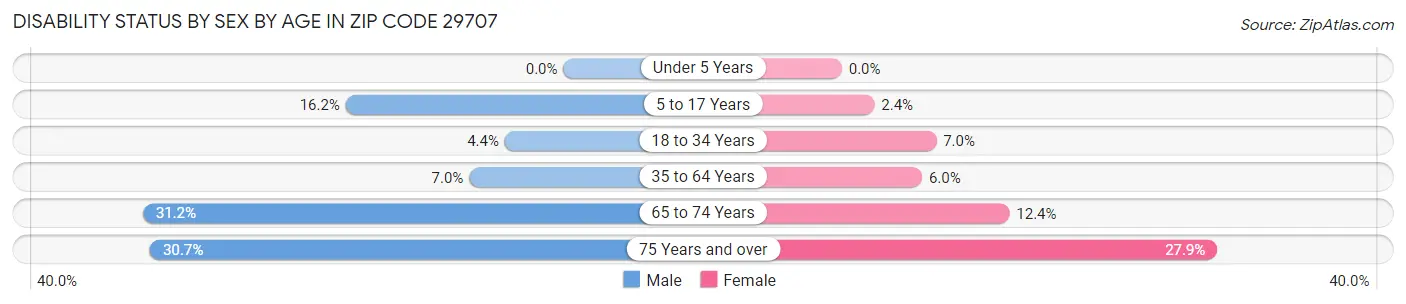 Disability Status by Sex by Age in Zip Code 29707