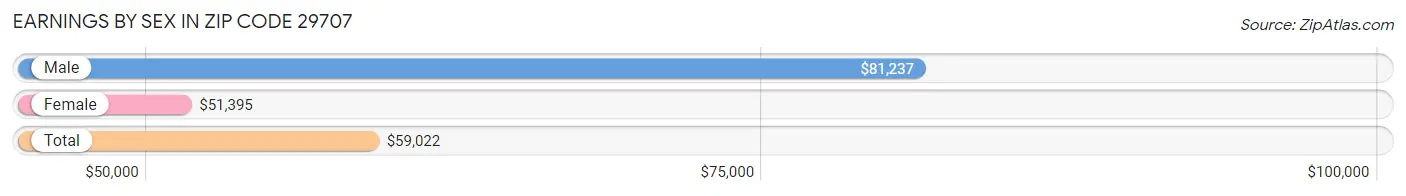 Earnings by Sex in Zip Code 29707