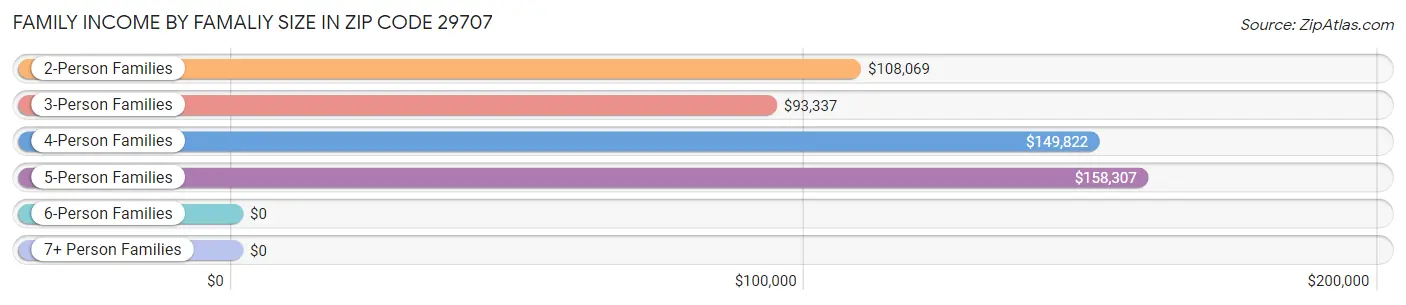 Family Income by Famaliy Size in Zip Code 29707