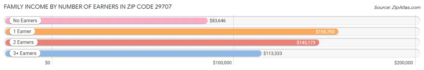 Family Income by Number of Earners in Zip Code 29707