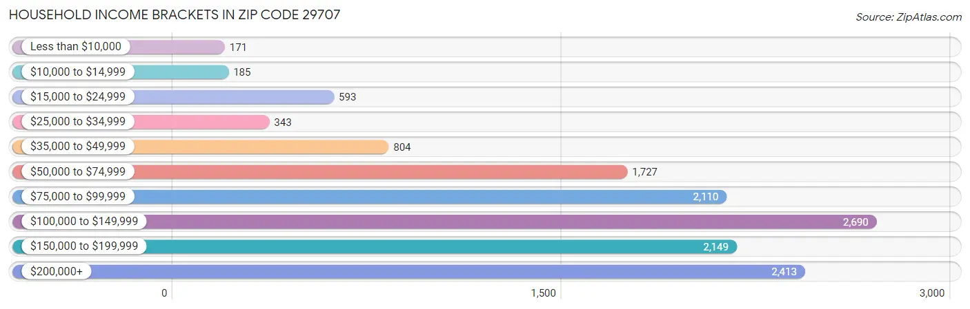 Household Income Brackets in Zip Code 29707