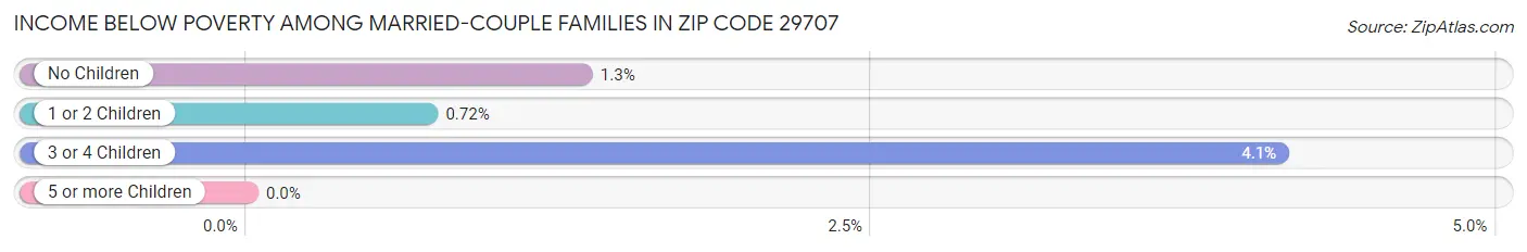 Income Below Poverty Among Married-Couple Families in Zip Code 29707