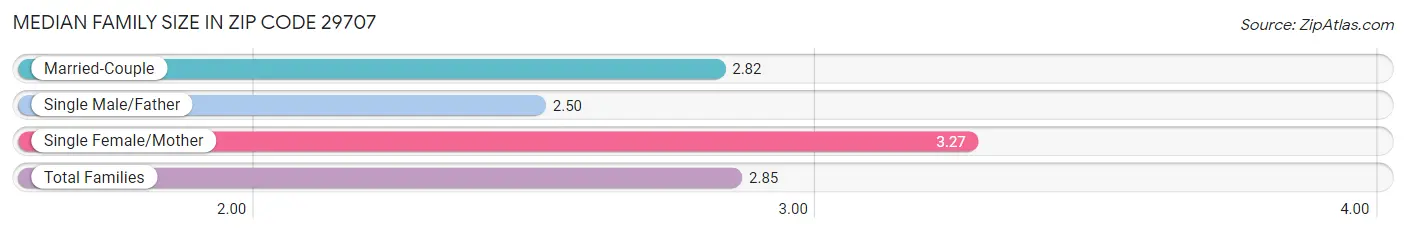 Median Family Size in Zip Code 29707