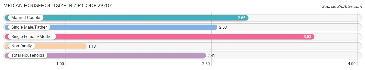 Median Household Size in Zip Code 29707