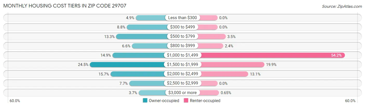 Monthly Housing Cost Tiers in Zip Code 29707