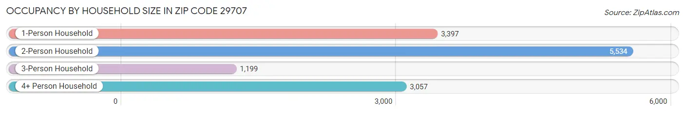 Occupancy by Household Size in Zip Code 29707