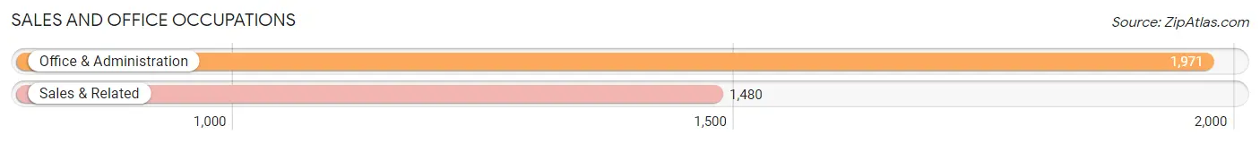 Sales and Office Occupations in Zip Code 29707