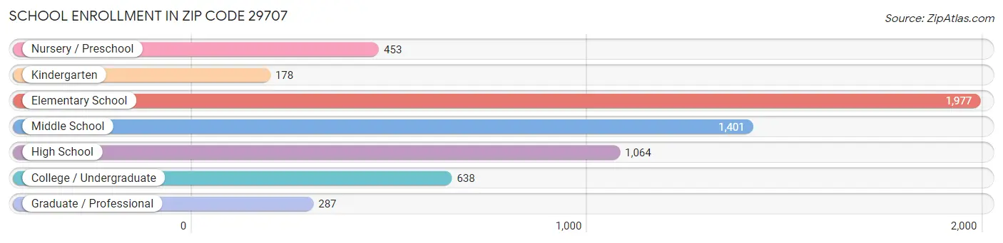 School Enrollment in Zip Code 29707