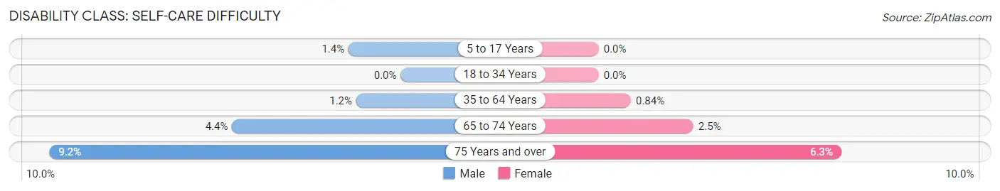 Disability in Zip Code 29707: <span>Self-Care Difficulty</span>