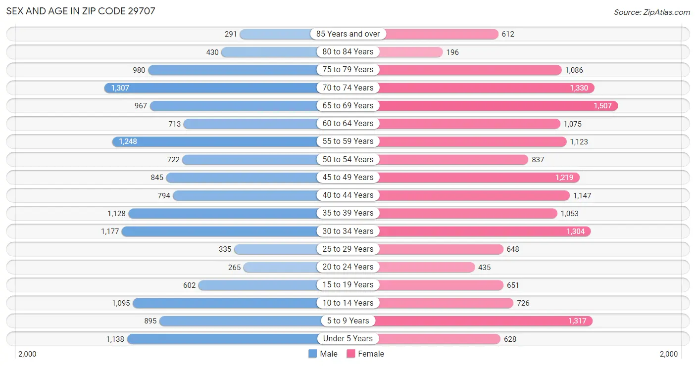 Sex and Age in Zip Code 29707