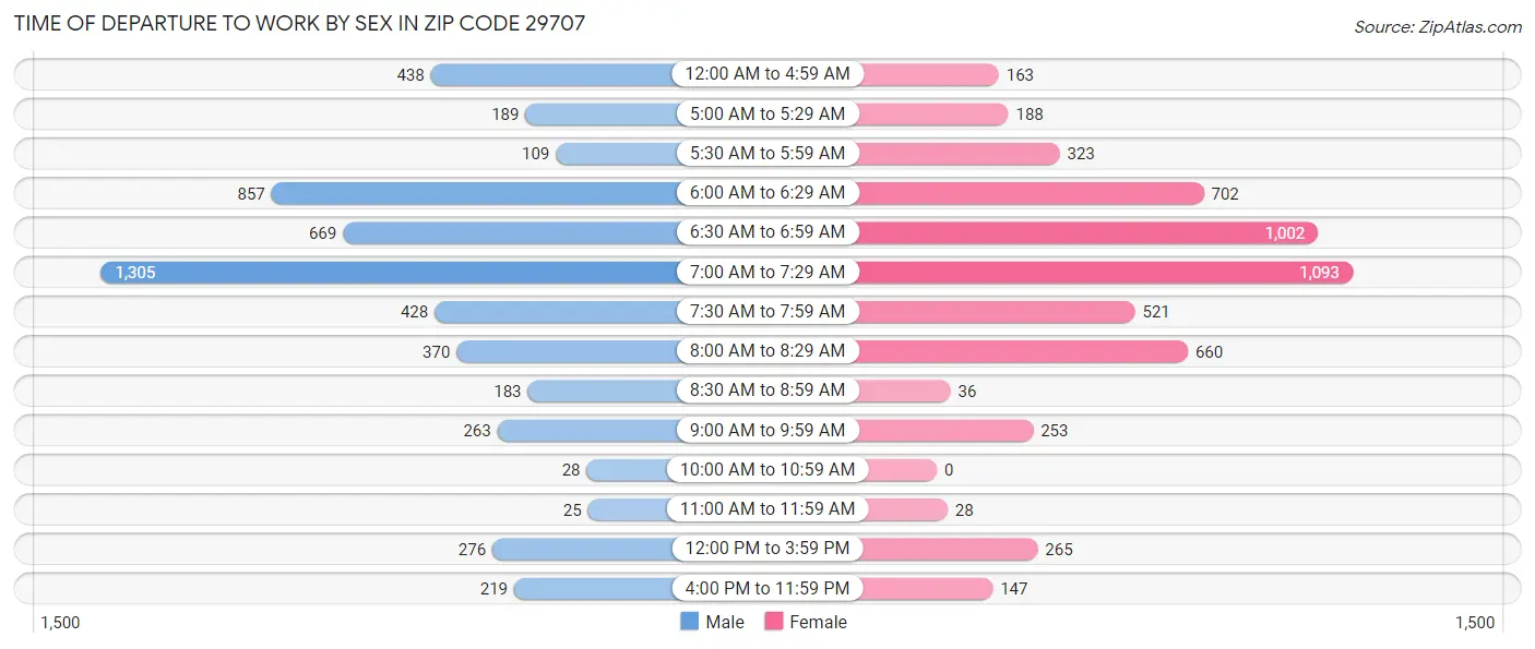 Time of Departure to Work by Sex in Zip Code 29707