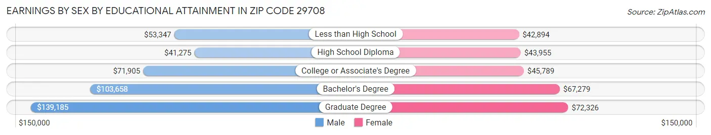 Earnings by Sex by Educational Attainment in Zip Code 29708