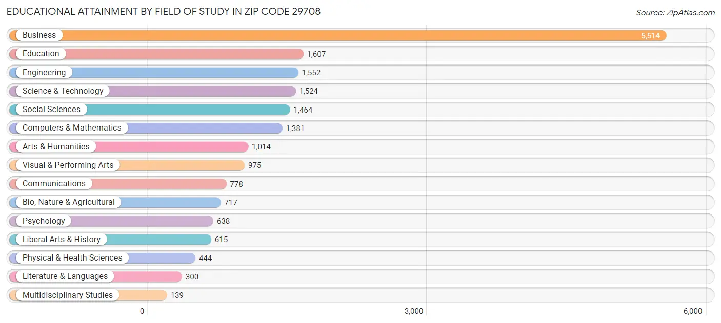 Educational Attainment by Field of Study in Zip Code 29708
