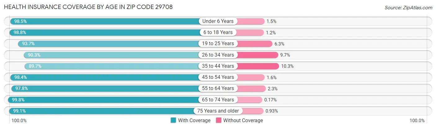 Health Insurance Coverage by Age in Zip Code 29708