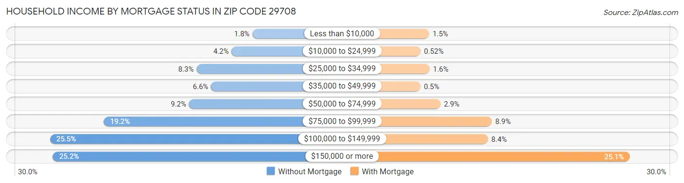 Household Income by Mortgage Status in Zip Code 29708