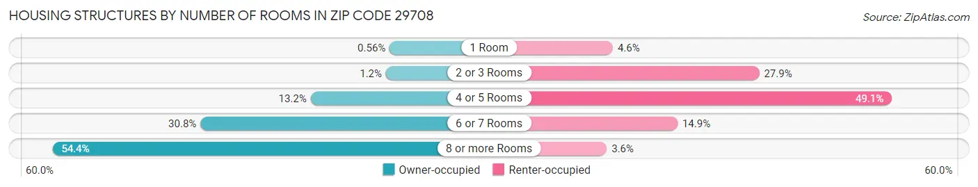 Housing Structures by Number of Rooms in Zip Code 29708