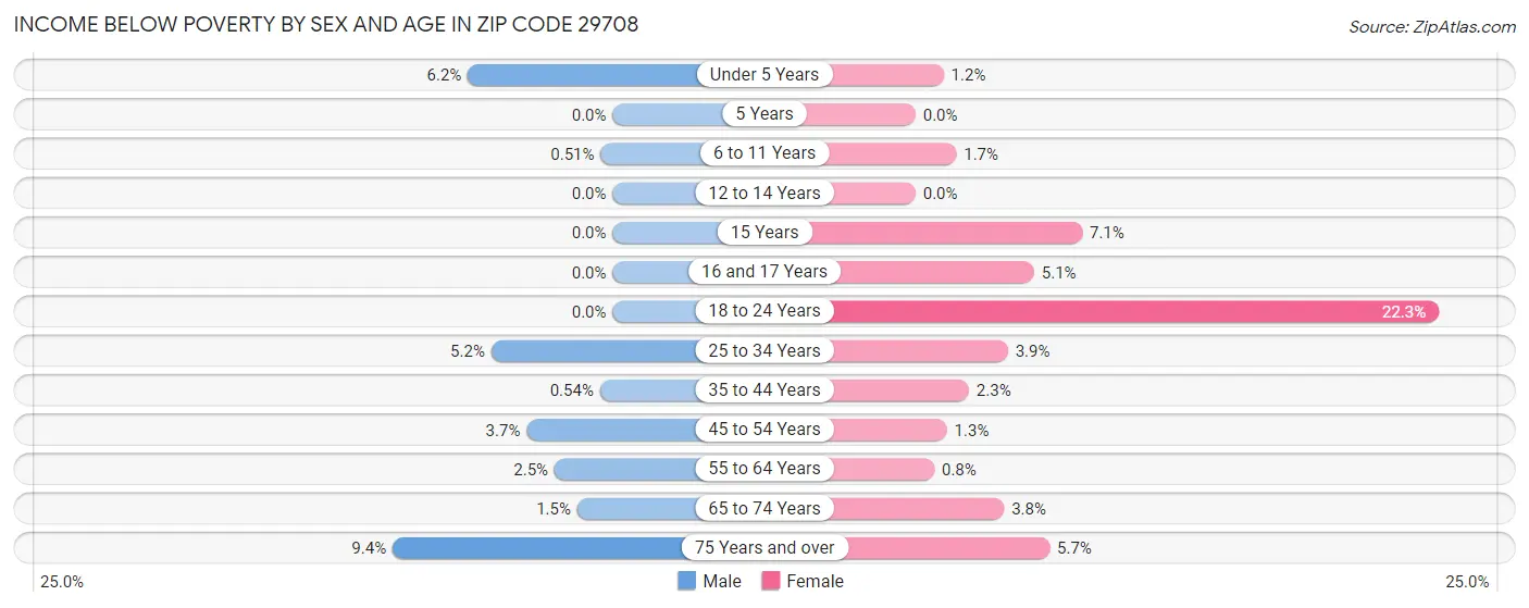 Income Below Poverty by Sex and Age in Zip Code 29708