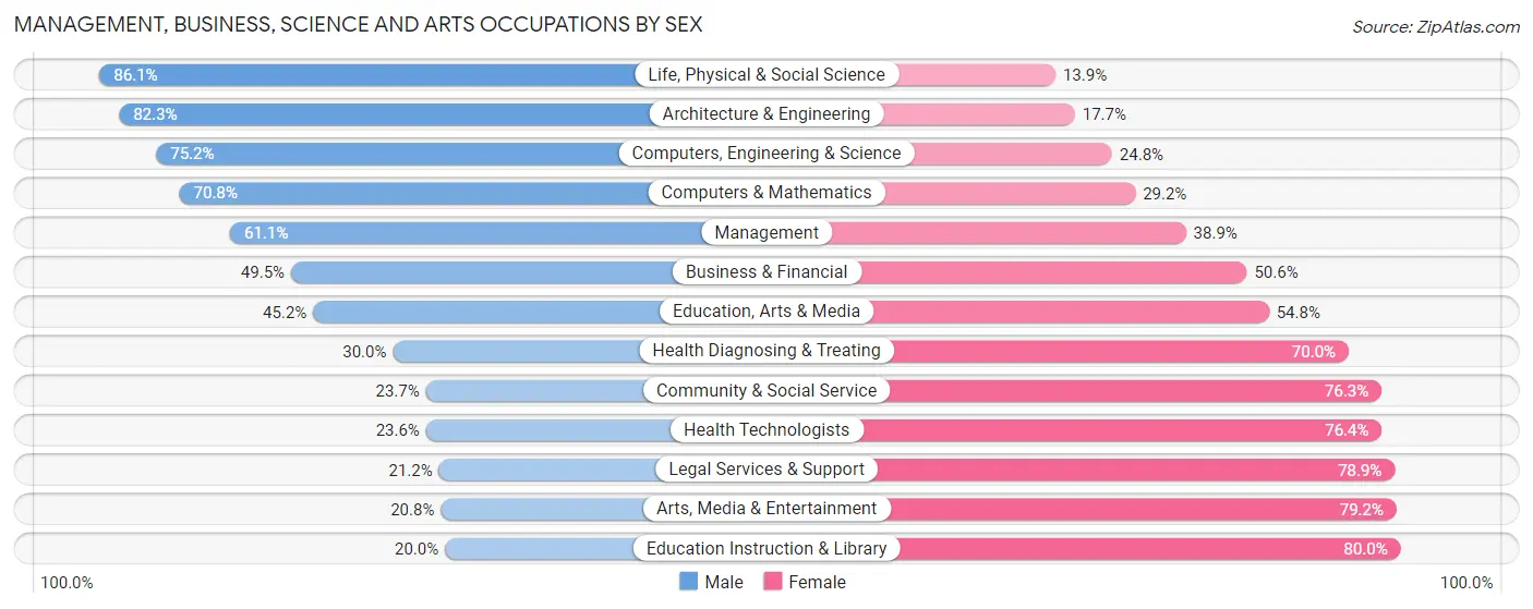 Management, Business, Science and Arts Occupations by Sex in Zip Code 29708