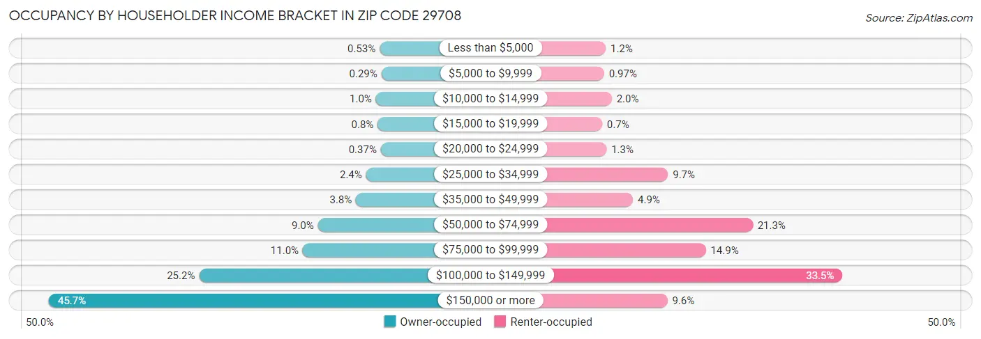 Occupancy by Householder Income Bracket in Zip Code 29708