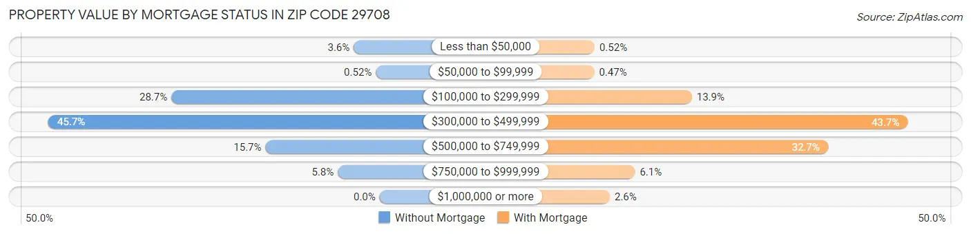 Property Value by Mortgage Status in Zip Code 29708