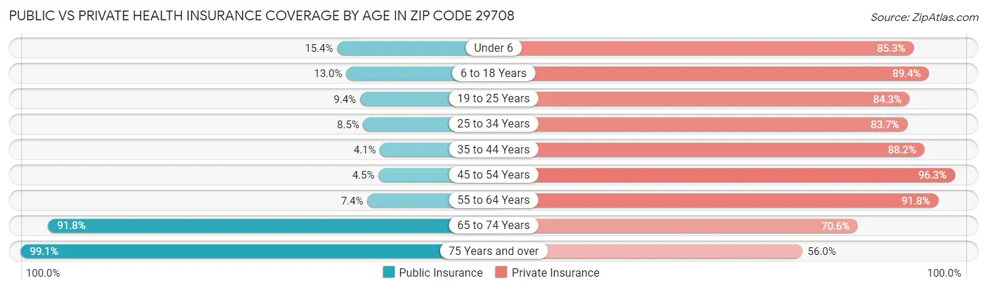 Public vs Private Health Insurance Coverage by Age in Zip Code 29708
