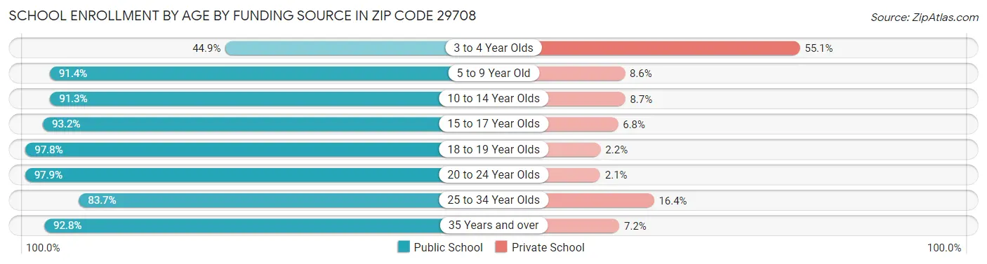School Enrollment by Age by Funding Source in Zip Code 29708
