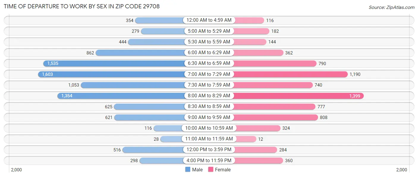 Time of Departure to Work by Sex in Zip Code 29708