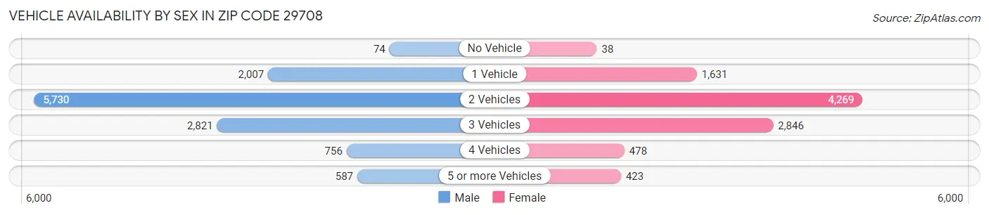 Vehicle Availability by Sex in Zip Code 29708