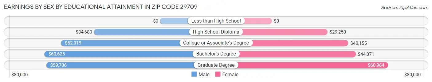 Earnings by Sex by Educational Attainment in Zip Code 29709