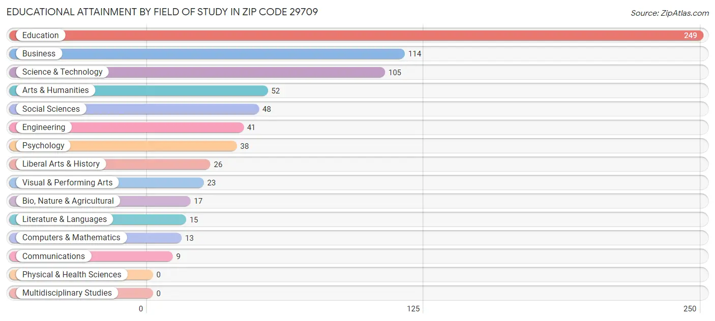 Educational Attainment by Field of Study in Zip Code 29709