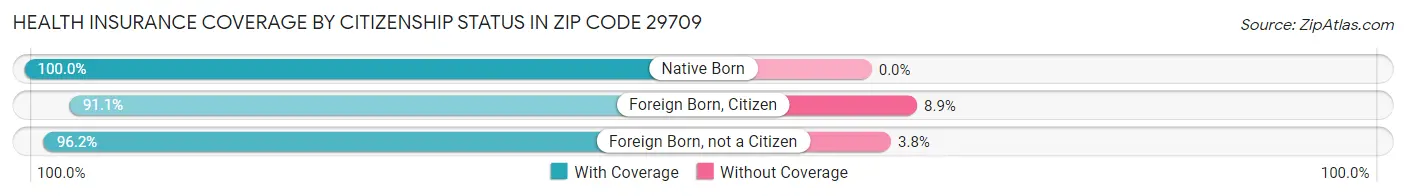 Health Insurance Coverage by Citizenship Status in Zip Code 29709