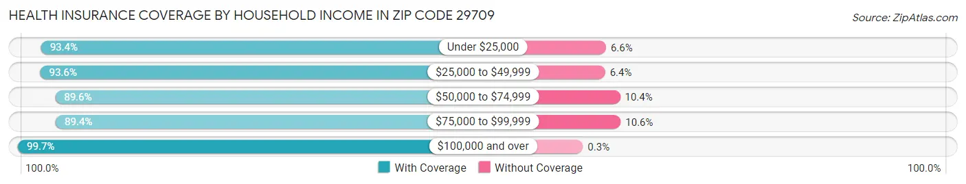 Health Insurance Coverage by Household Income in Zip Code 29709