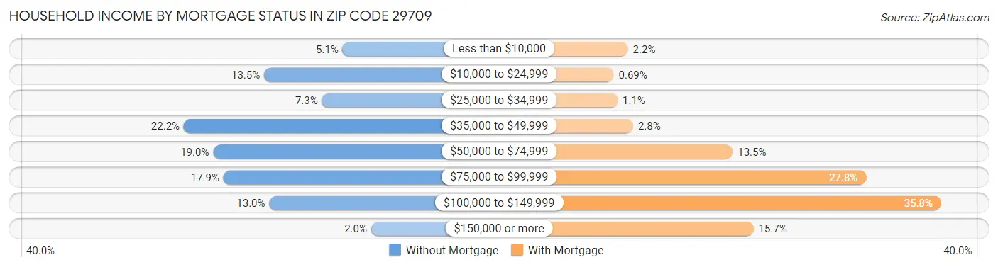 Household Income by Mortgage Status in Zip Code 29709