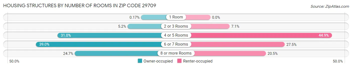 Housing Structures by Number of Rooms in Zip Code 29709