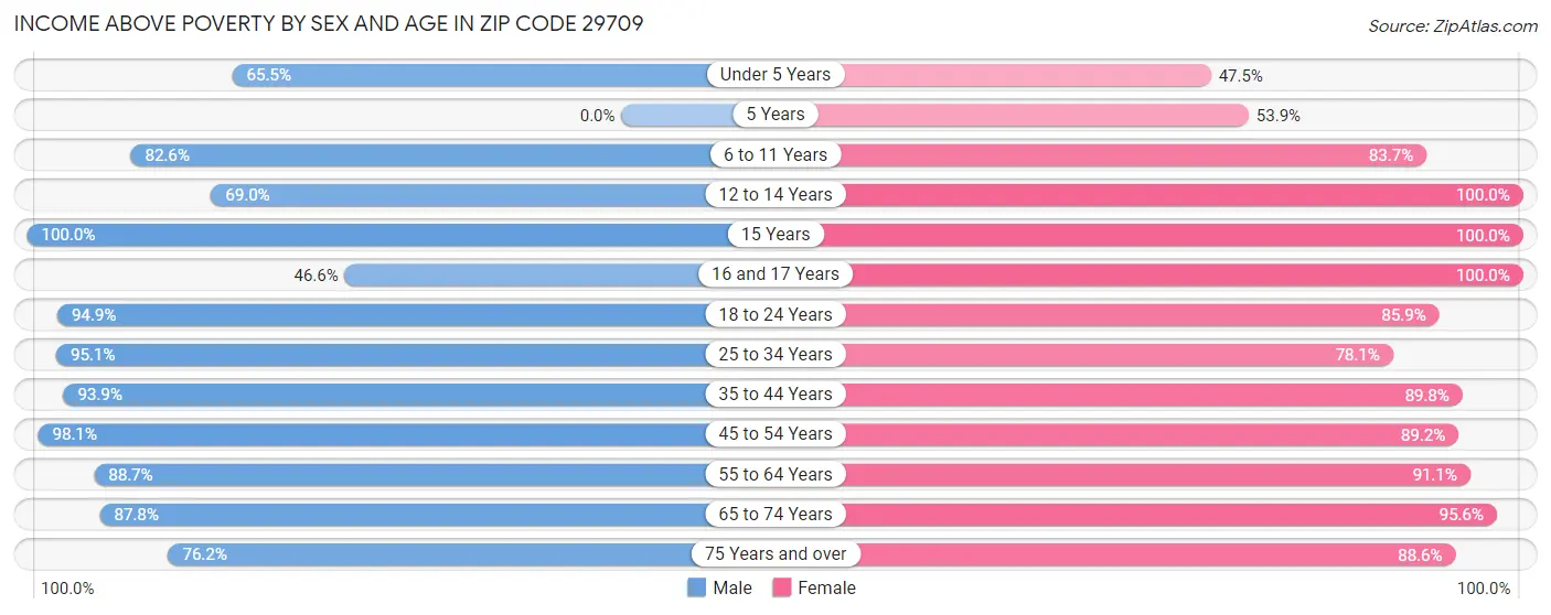 Income Above Poverty by Sex and Age in Zip Code 29709