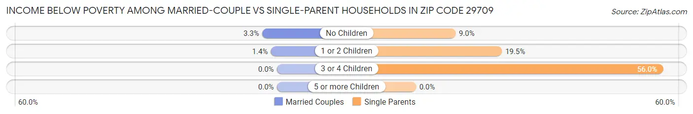 Income Below Poverty Among Married-Couple vs Single-Parent Households in Zip Code 29709