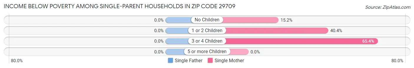 Income Below Poverty Among Single-Parent Households in Zip Code 29709