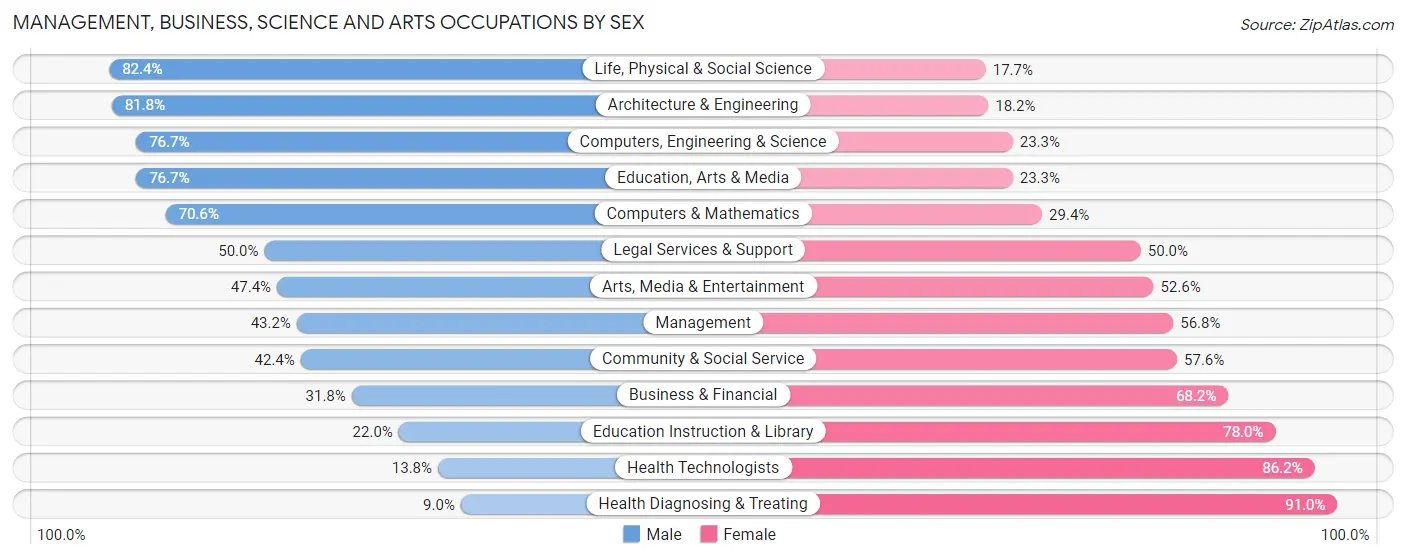 Management, Business, Science and Arts Occupations by Sex in Zip Code 29709