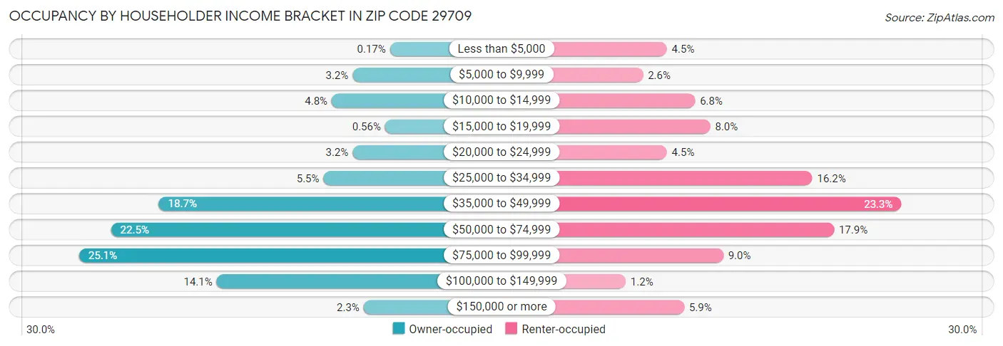 Occupancy by Householder Income Bracket in Zip Code 29709