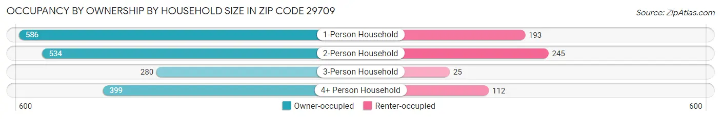 Occupancy by Ownership by Household Size in Zip Code 29709