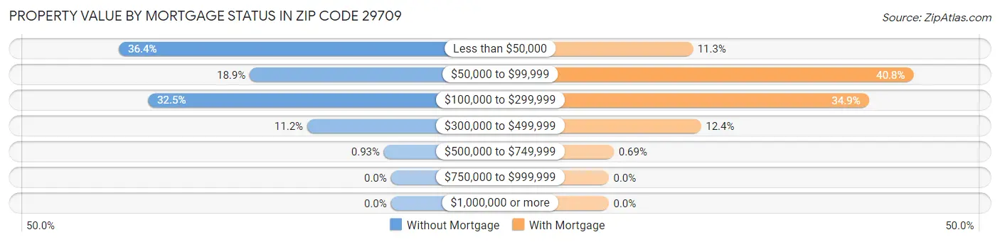 Property Value by Mortgage Status in Zip Code 29709