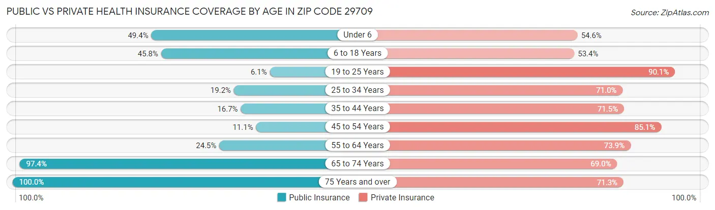 Public vs Private Health Insurance Coverage by Age in Zip Code 29709