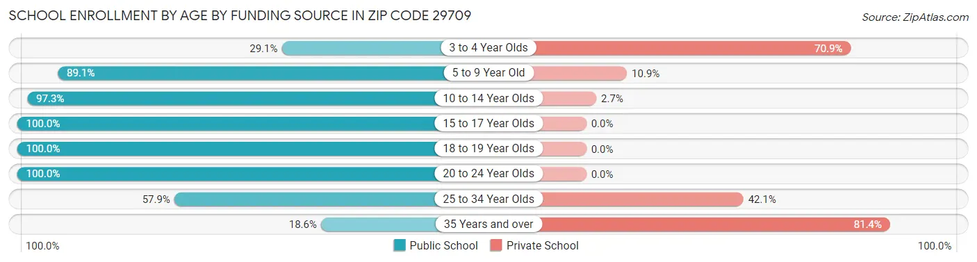 School Enrollment by Age by Funding Source in Zip Code 29709