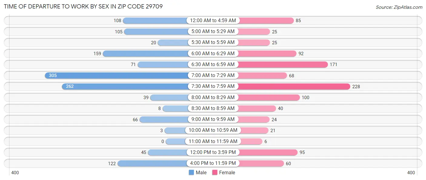 Time of Departure to Work by Sex in Zip Code 29709
