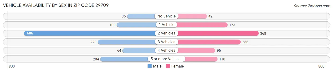 Vehicle Availability by Sex in Zip Code 29709