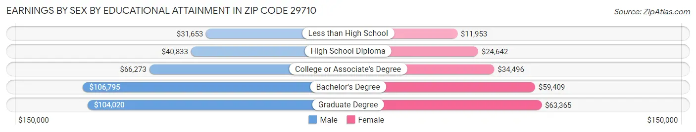 Earnings by Sex by Educational Attainment in Zip Code 29710